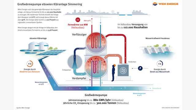 Infografik zur Großwärmepumpe ebswien Kläranlage // Wien Energie baut in Simmering eine der leistungsstärksten Großwärmepumpen Europas am Gelände der ebswien Kläranlage. Die hochmoderne Anlage ist ein wesentlicher Schritt, um Fernwärme für Wien künftig ausschließlich klimaneutral zu erzeugen. Im Vollausbau kann Wien Energie mit der Anlage umgerechnet bis zu 112.000 Haushalte mit klimaneutraler Fernwärme versorgen.