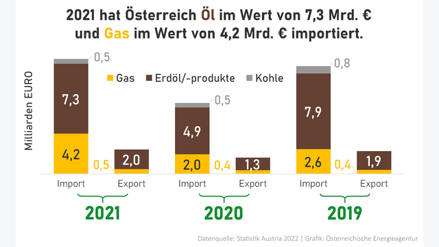 Grafik Gaspreis Ölpreis Euro Import 2021