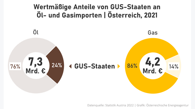 Gus-Staaten Energie Import Export Gas Öl