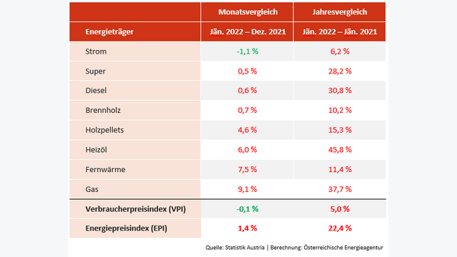 Auflistung der Energiepreise