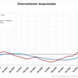 Grafik Gaspreisindex