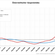 Gaspreisindex 4-Jahres-Diagramm; Mittelwert 12 Monate gleitend; ÖGPI