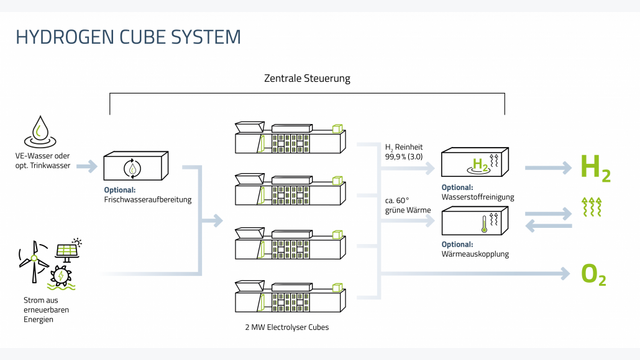 Inforgraphik HCS-Module