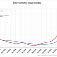 Österreichischer Gaspreisindex Juni 2018-Juni 2022