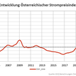Entwicklungen Österreichischer Strompreisindex Juli 2022