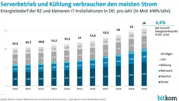 © Bild: BITZER Kühlmaschinenbau GmbH Bitkom-Studie: Rechenzentren in Deutschland, Aktuelle Marktentwicklungen, Stand 2022): Der Energiebedarf von Rechenzentren in Deutschland – rund 22 Prozent des Gesamtstromverbrauchs von Rechenzentren entfallen laut Bitkom auf die Kühlung.