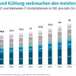 Bitkom-Studie: Rechenzentren in Deutschland, Aktuelle Marktentwicklungen, Stand 2022): Der Energiebedarf von Rechenzentren in Deutschland – rund 22 Prozent des Gesamtstromverbrauchs von Rechenzentren entfallen laut Bitkom auf die Kühlung.
