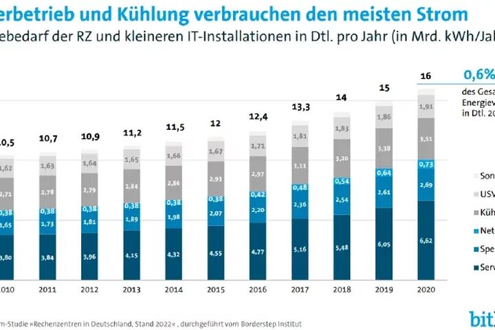 Bitkom-Studie: Rechenzentren in Deutschland, Aktuelle Marktentwicklungen, Stand 2022): Der Energiebedarf von Rechenzentren in Deutschland – rund 22 Prozent des Gesamtstromverbrauchs von Rechenzentren entfallen laut Bitkom auf die Kühlung.