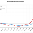 Gaspreisindex für Österreich
