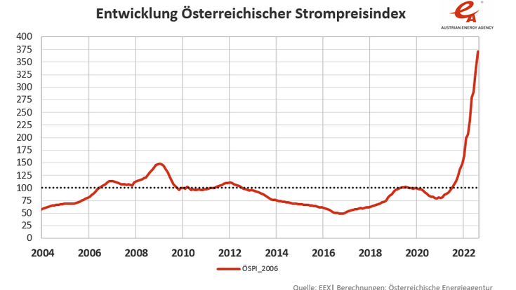 Entwicklung Österreichischer Strompreisindex
