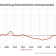 Entwicklung Österreichischer Strompreisindex