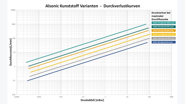 Druckverlustkurve