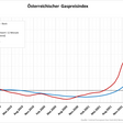 Gaspreisindex Österreich