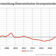 Österreichischer Strompreisindex sept. 22