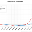 Gaspreisindex für Österreich.