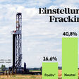 Studie zur Meinung der Österreicher über Fracking