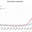Gaspreisindex für Österreich.