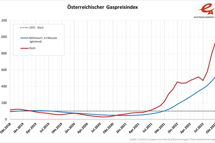 Gaspreisindex für Österreich.