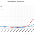 Gaspreisindex für Österreich.