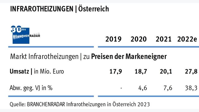 Tabelle: Marktentwicklung Infrarotheizungen in Österreich | Umsatz der Markeneigner in Mio. Euro