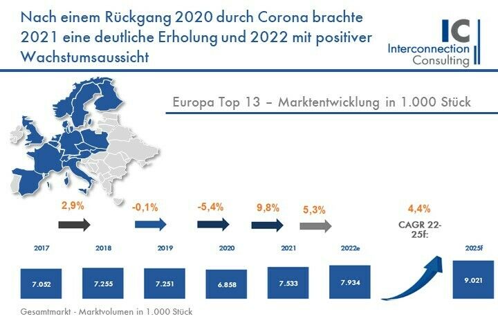 Die Studie untersuchte folgende Märkte für Kontrollierte Wohnraumlüftung: Großbritannien, Italien, Spanien, Frankreich, Belgien, Niederlande, Deutschland, Schweiz, Österreich, Tschechien, Slowakei, Polen, Nordische Länder (Dänemark, Schweden, Norwegen, Finnland als eine Region).