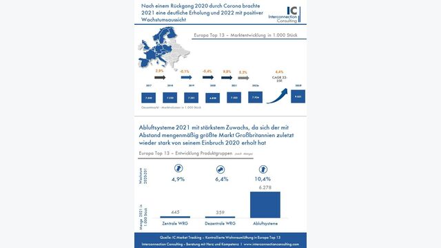 Die Studie untersuchte folgende Märkte für Kontrollierte Wohnraumlüftung: Großbritannien, Italien, Spanien, Frankreich, Belgien, Niederlande, Deutschland, Schweiz, Österreich, Tschechien, Slowakei, Polen, Nordische Länder (Dänemark, Schweden, Norwegen, Finnland als eine Region).