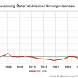 Österreichischer Strompreisindex steigt im Jänner um 7 %