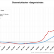 Gaspreisindex für Österreich 2023 Jänner