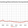 Österreichischer Strompreisindex steigt im Februar um 5 %