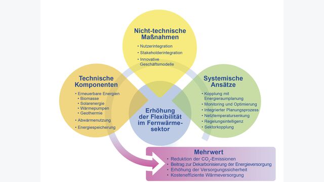 Damit der klimafreundliche Umbau der Wärmenetze gelingt, wurden neben technologischen Fragestellungen auch systemische Aspekte und nicht-technische Fragen behandelt. Im Zentrum steht eine flexible Wärmeversorgung, die sich den Ansprüchen anpasst.