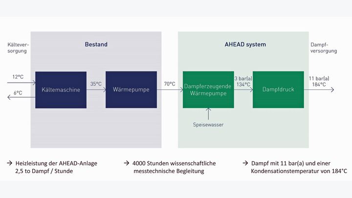 Die neue Wärmepumpe wird im Sommer 2024 installiert und für den Einsatz natürlicher Kältemittel (R600/ Butan und R717/Wasser) adaptiert. Damit wird das Heizungswasser zuerst von 65 auf etwa 130° C erwärmt und dabei verdampfen; der Dampf wird auf 11 bar verdichtet und dabei auf über 184° C erhitzt.