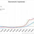 Gaspreisindex für Österreich