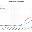 Gaspreisindex für Österreich