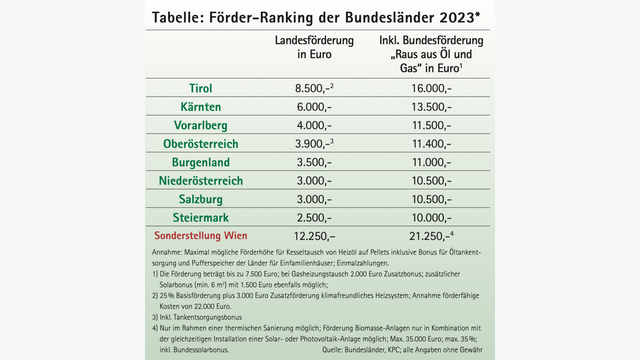 Förder-Ranking 2023