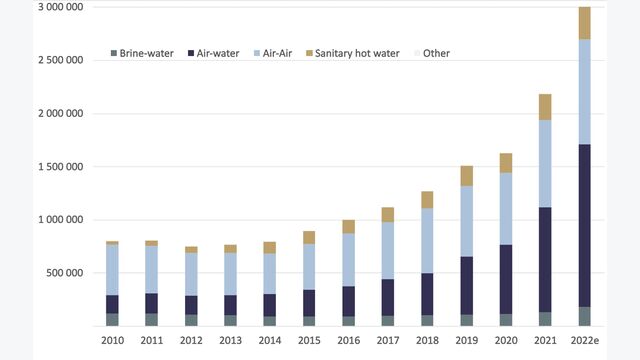 Abbildung 1: Entwicklung des Wärmepumpenmarktes in der EU, Quelle: www.ehpa.org