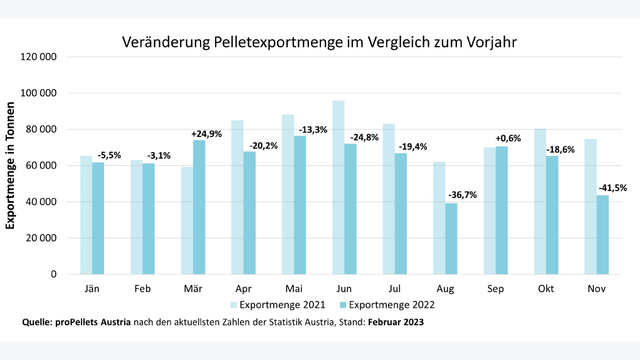 nach den aktuellsten Zahlen der Statistik Austria(Stand: Februar 2023)