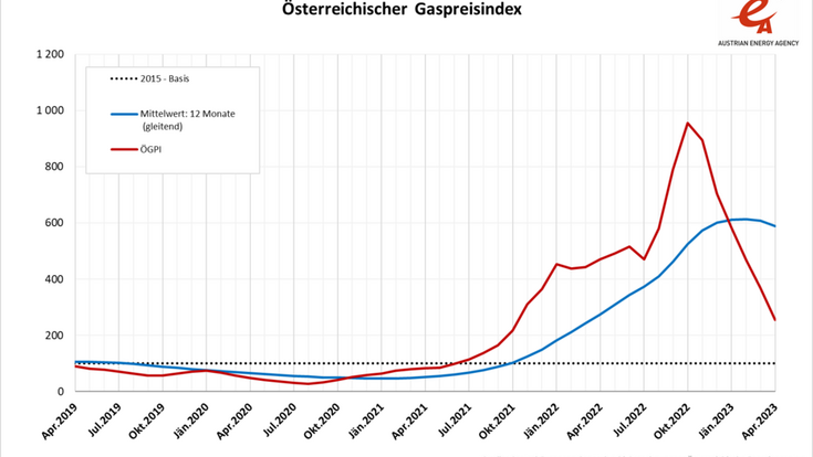 © Bild: Central European Gas Hub/ Berechnung: Österreichische Energieagentur Gaspreisindex für Österreich