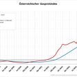 Gaspreisindex für Österreich
