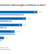 Büroangestellte sind sensibler geworden in der Einschätzung von Problemen mit dem Raumklima.
