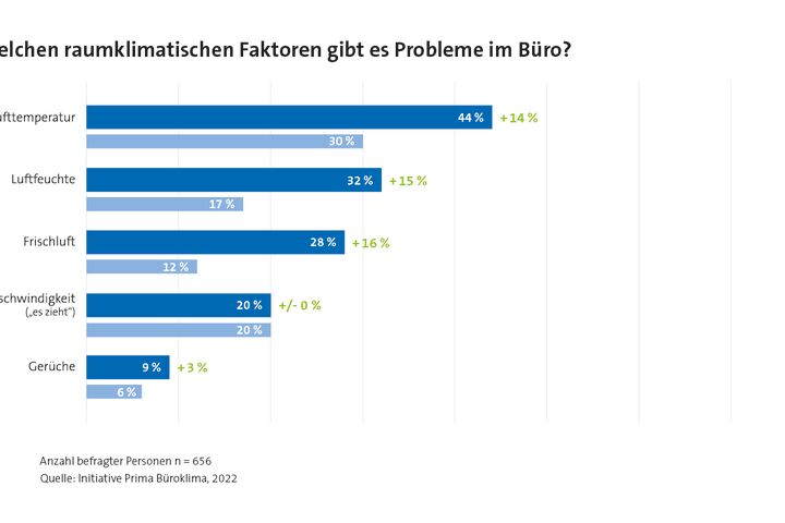 Büroangestellte sind sensibler geworden in der Einschätzung von Problemen mit dem Raumklima.
