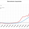 Gaspreisindex für Österreich -