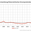 Österreichischer Strompreisindex sinkt im Mai um 3,3 % -