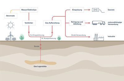 © RAG Austria Demonstrationsanlage Underground Sun Storage
