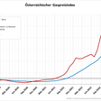 Gaspreisindex für Österreich
- © Bild: Central European Gas Hub/ Berechnung: Österreichische Energieagentur