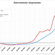 Gaspreisindex für Österreich
- © Bild: Central European Gas Hub/ Berechnung: Österreichische Energieagentur