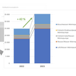 Vergleich der Wärmepumpen-Verkaufszahlen (Inlandsmarkt) im 1. Halbjahr 2023 gegenüber 2022
