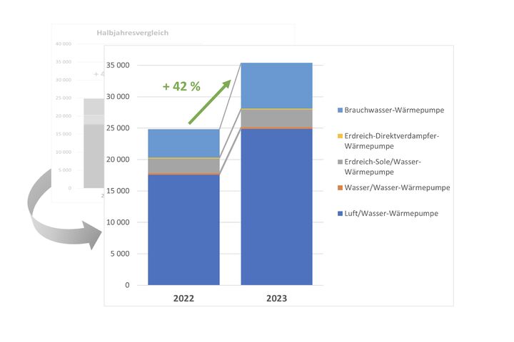Vergleich der Wärmepumpen-Verkaufszahlen (Inlandsmarkt) im 1. Halbjahr 2023 gegenüber 2022