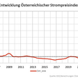 Österreichischer Strompreisindex sinkt im August um über 13 %