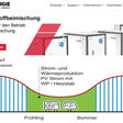 Mit einem neoTower BHKW und einer Wärmepumpe können Wärmebedarfe flexibel, effizient und umweltfreundlich gedeckt werden