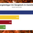 Energieträger im Vergleich in Cent pro kWh im Jänner 2024 in Österreich